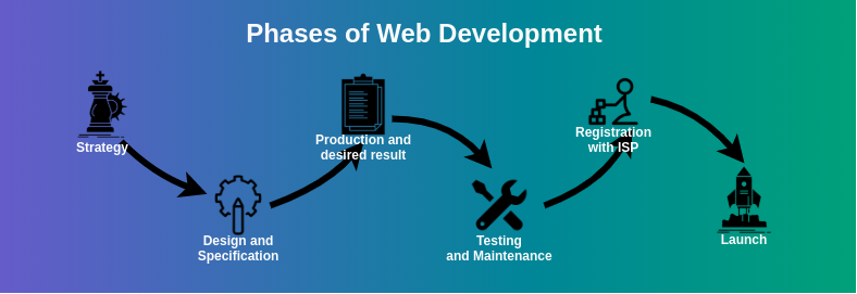 Web Development